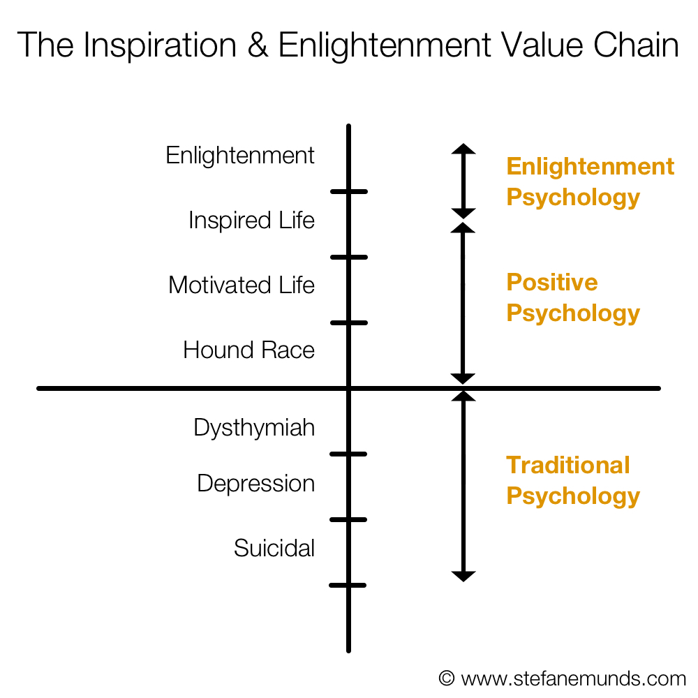 Inspiration and Enlightenment Value Chain Graph Psychologies
