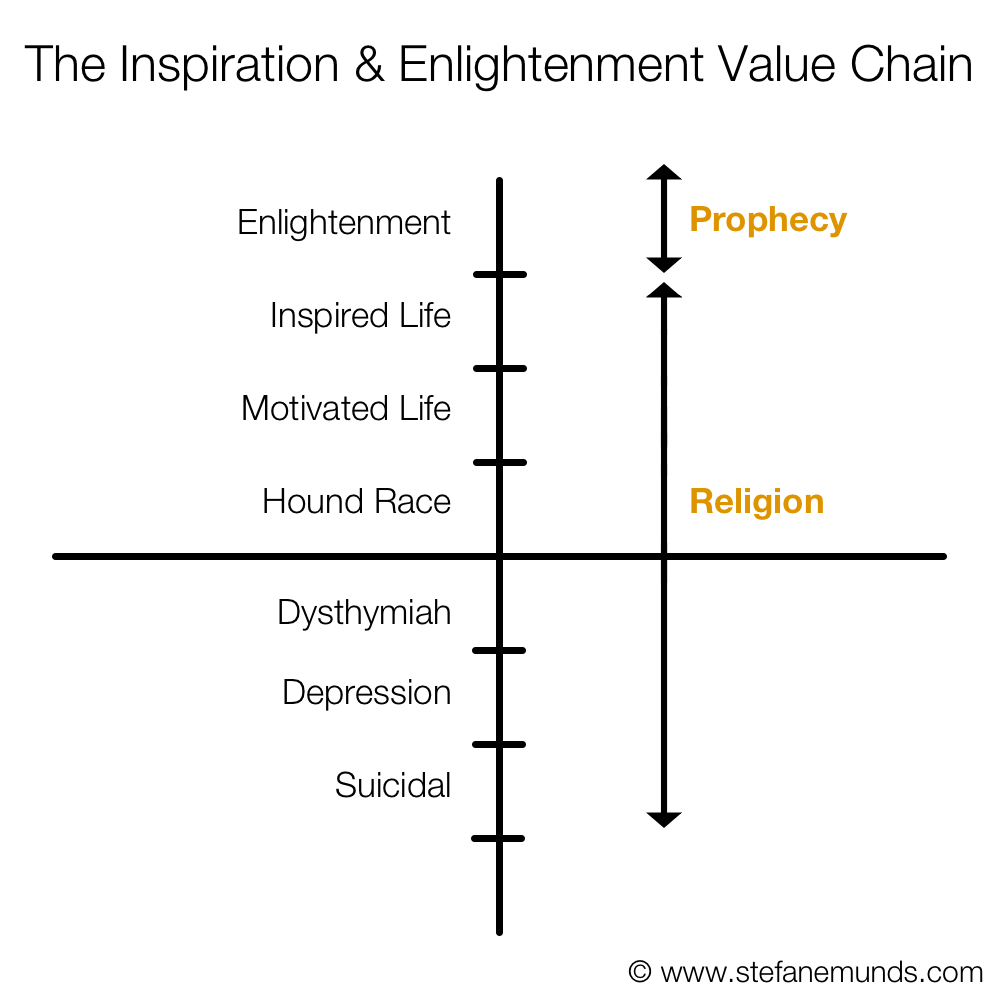 Inspiration and Enlightenment Value Chain Graph Religion