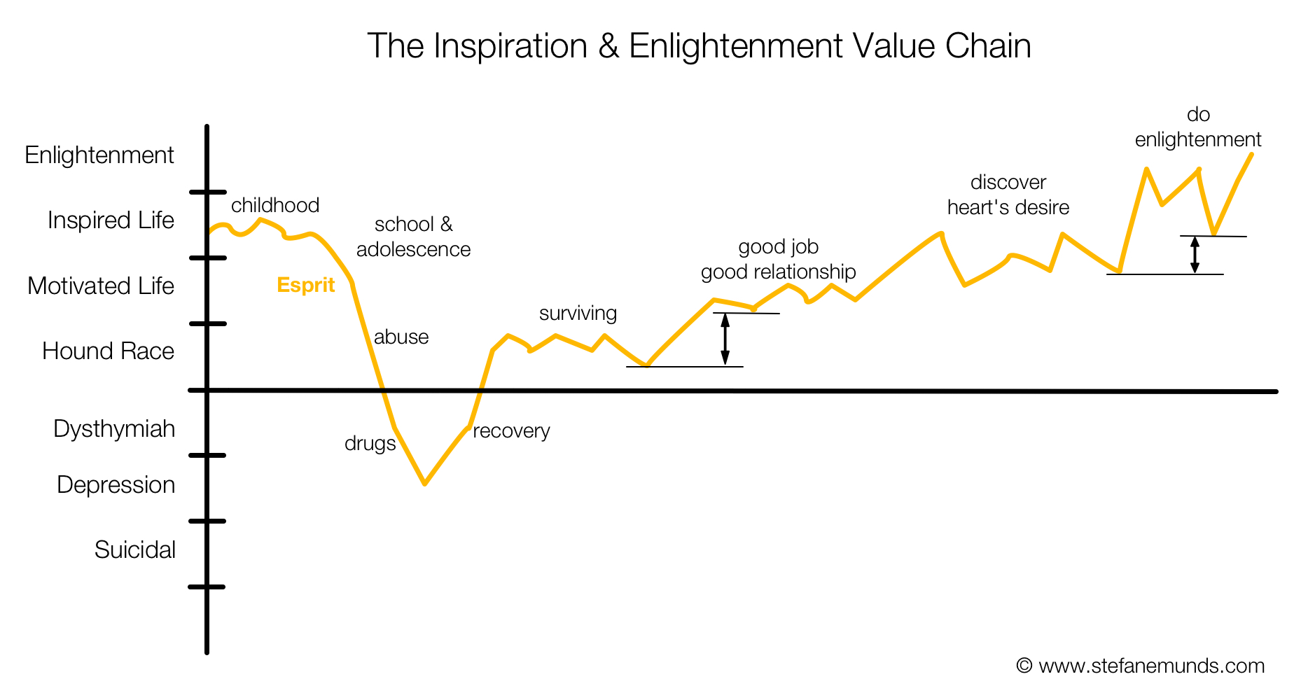 Inspiration and Enlightenment Value Chain Graph Typical Life