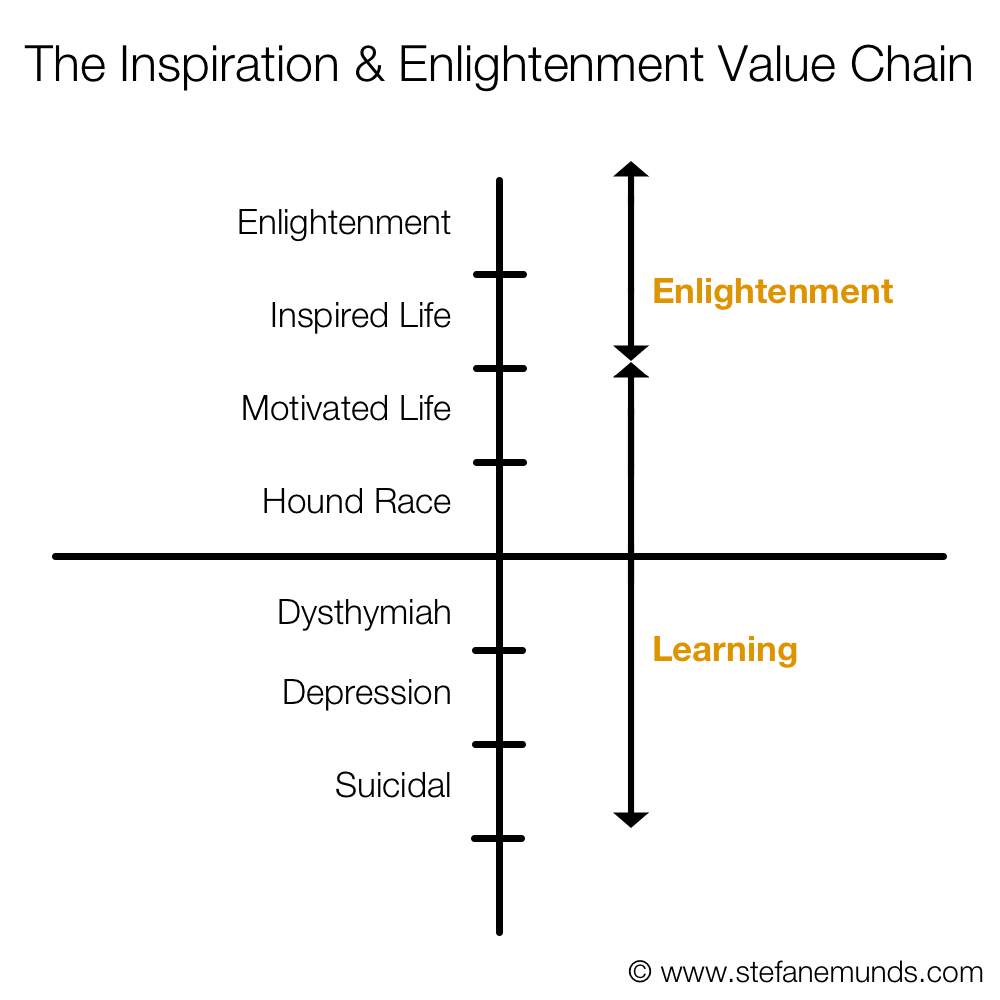 Inspiration and Enlightenment Value Chain Graph Learning Enlightenment