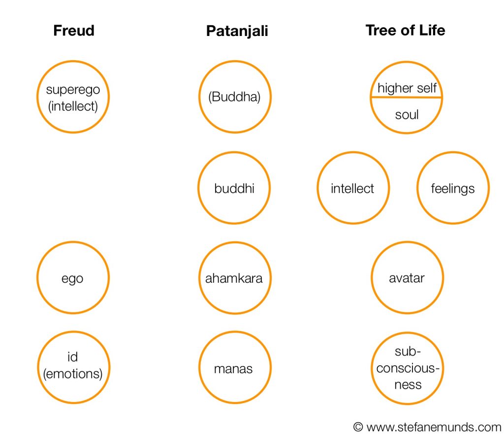 Psychology Models Comparison