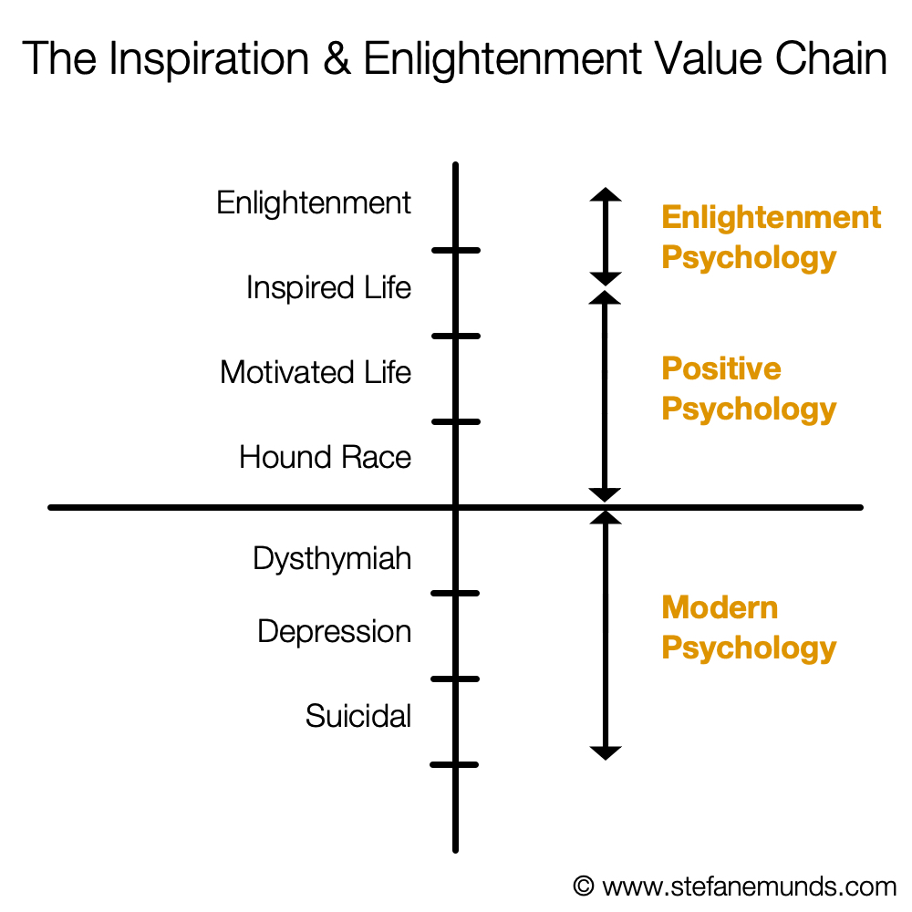 Modern Positive Enlightenment Psychology