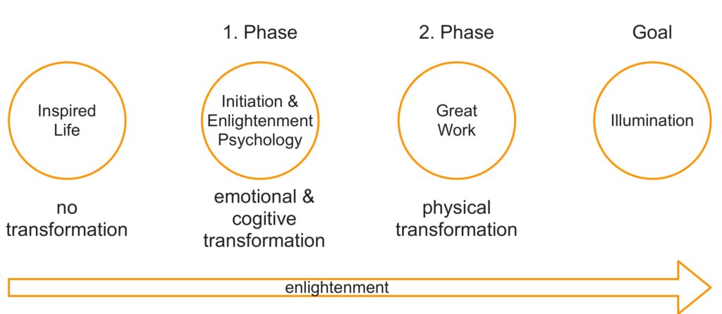 Enlightenment Phases