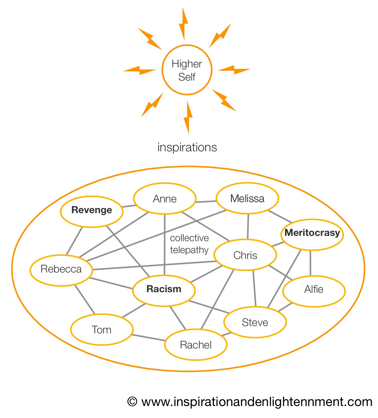 Collective Matrix Ideas