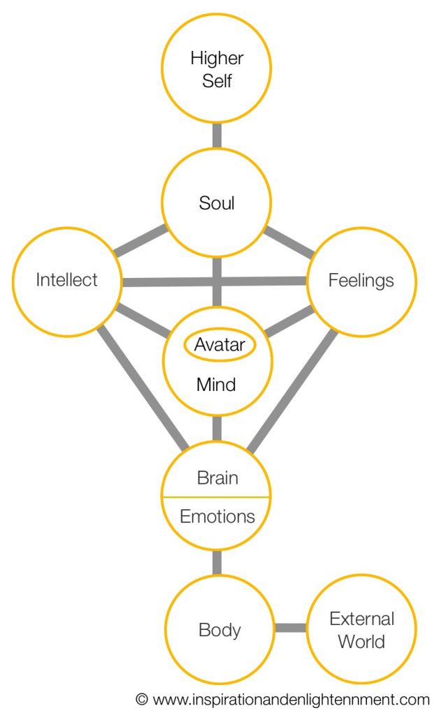 Enlightenment Psychology Model