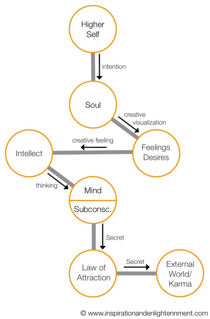 Technicalities Law of Attraction