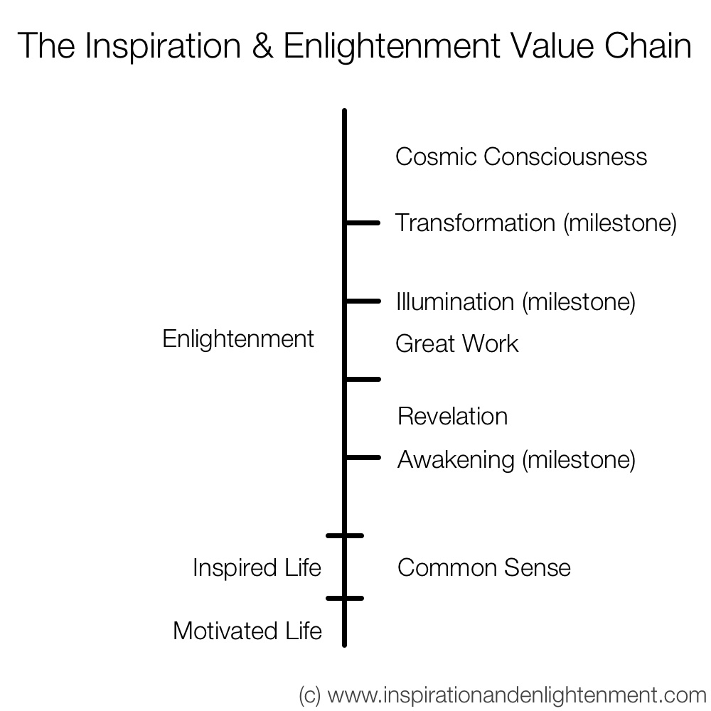 The Seven Stages of Enlightenment Inspiration And