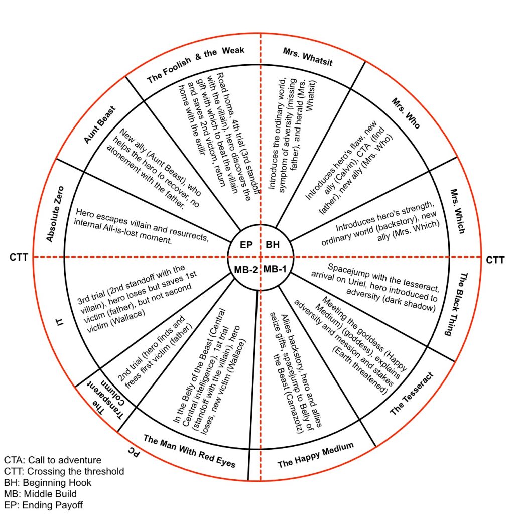 Story Chart Wrinkle In Time