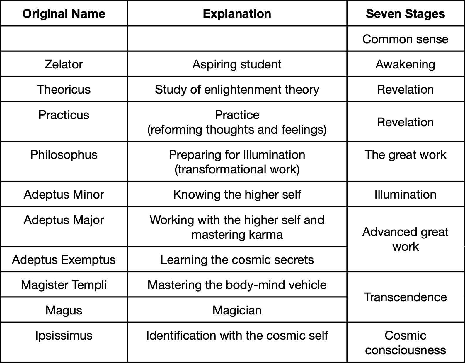 Rosicrucian Grades and Seven Stages